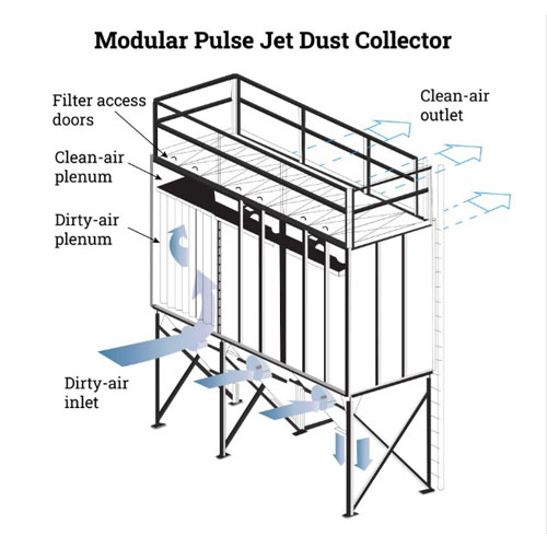 pulse jet bag filter structure