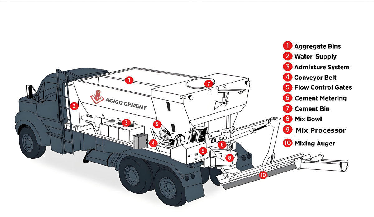 volumetric concrete truck components and metering system